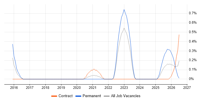 Lead Cloud Engineer job vacancy trend in South Yorkshire