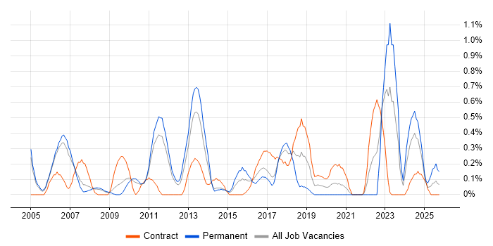 Lead Consultant job vacancy trend in South Yorkshire