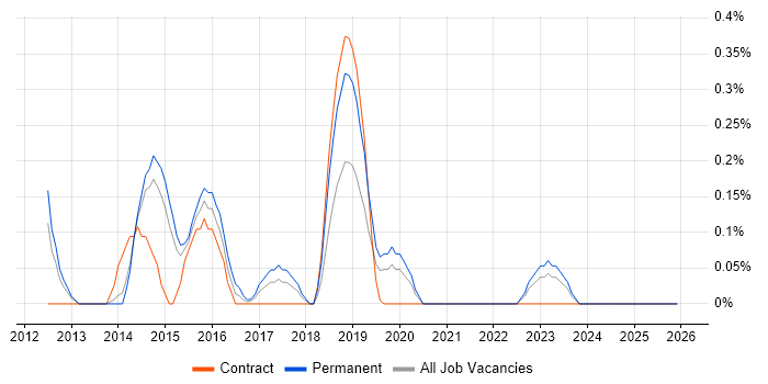 Lead Data Analyst job vacancy trend in South Yorkshire