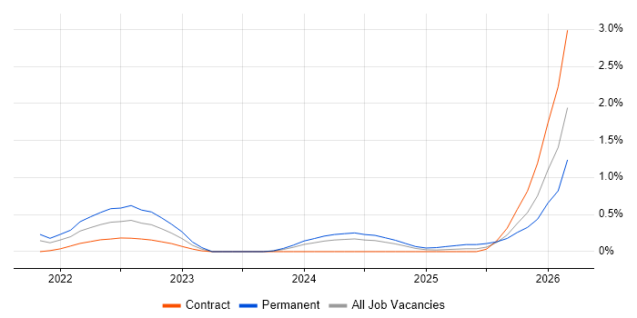 Lead Data Engineer job vacancy trend in South Yorkshire