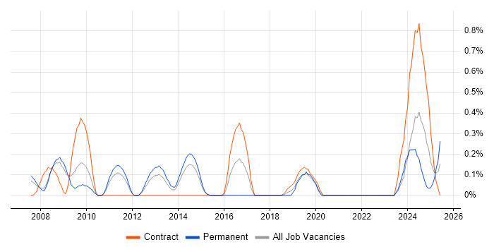 Job vacancy trend for Lead Designer in South Yorkshire