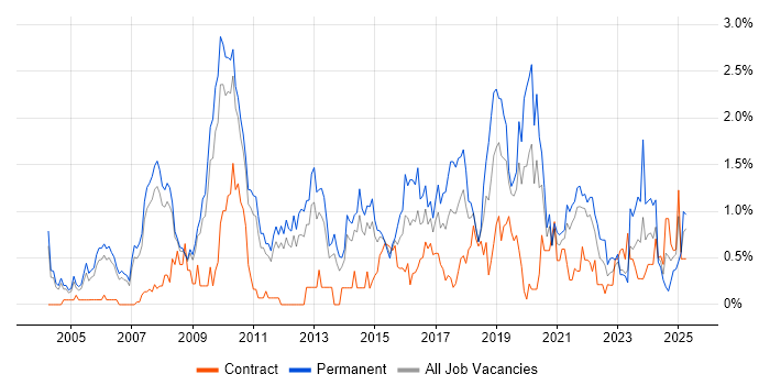 Job vacancy trend for Lead Developer in South Yorkshire