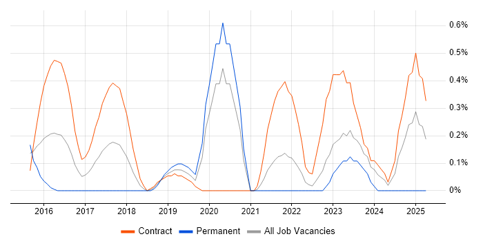 Job vacancy trend for Lead DevOps Engineer in South Yorkshire