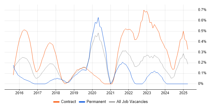 Job vacancy trend for Lead DevOps in South Yorkshire