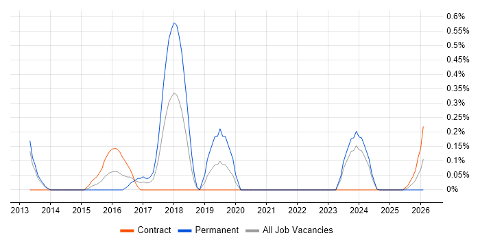 Lead Enterprise Architect job vacancy trend in South Yorkshire