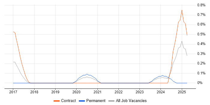 Job vacancy trend for Lead Full-Stack Developer in South Yorkshire