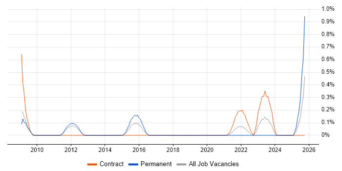 Lead Infrastructure Engineer job vacancy trend in South Yorkshire