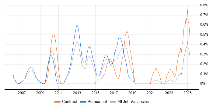 Job vacancy trend for Lead Java Developer in South Yorkshire