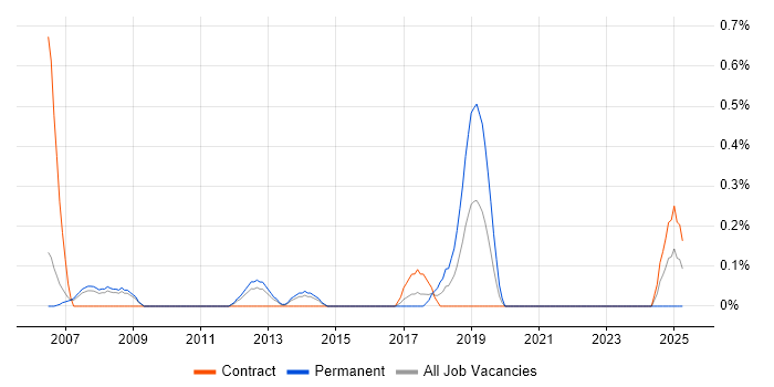 Job vacancy trend for Lead Java Engineer in South Yorkshire Job vacancy trend for Lead Java Engineer in South Yorkshire