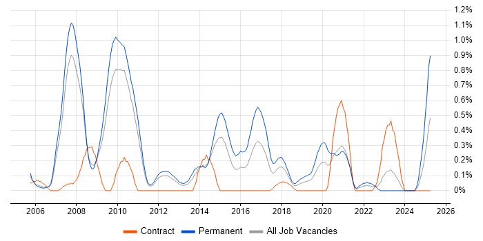 Job vacancy trend for Lead .NET Developer in South Yorkshire Job vacancy trend for Lead .NET Developer in South Yorkshire
