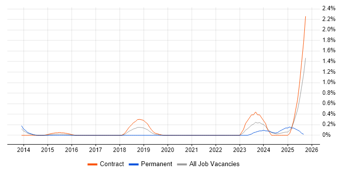 Lead Security Architect job vacancy trend in South Yorkshire