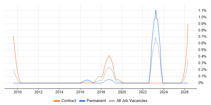 Lead Security Consultant job vacancy trend in South Yorkshire