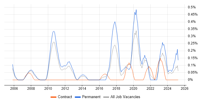 Job vacancy trend for Lead Software Developer in South Yorkshire Job vacancy trend for Lead Software Developer in South Yorkshire