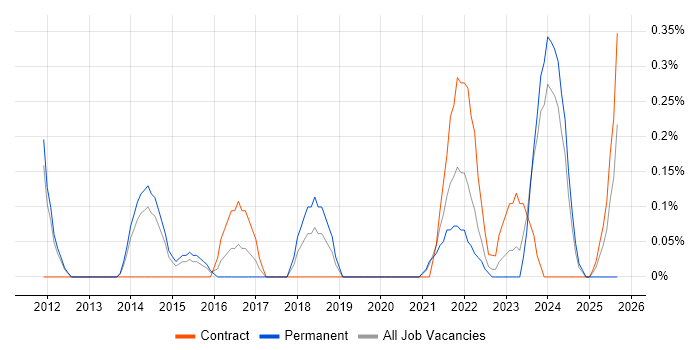 Lead Solutions Architect job vacancy trend in South Yorkshire