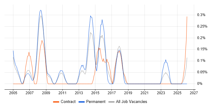 Lead Tester job vacancy trend in South Yorkshire