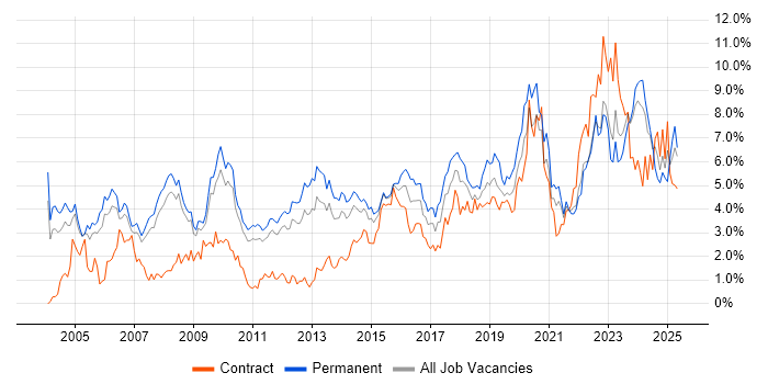 Job vacancy trend for Lead in South Yorkshire