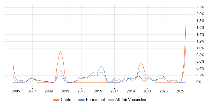 Legacy Applications job vacancy trend in South Yorkshire Legacy Applications job vacancy trend in South Yorkshire