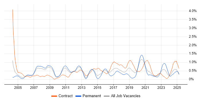 Job vacancy trend for Legacy Systems in South Yorkshire
