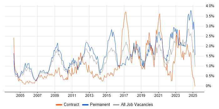 Job vacancy trend for Line Management in South Yorkshire Job vacancy trend for Line Management in South Yorkshire