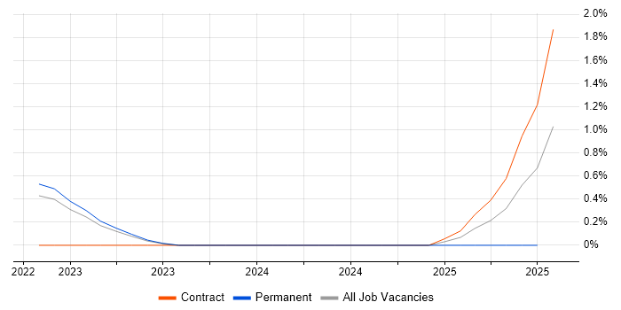 Job vacancy trend for Linear Algebra in South Yorkshire Job vacancy trend for Linear Algebra in South Yorkshire