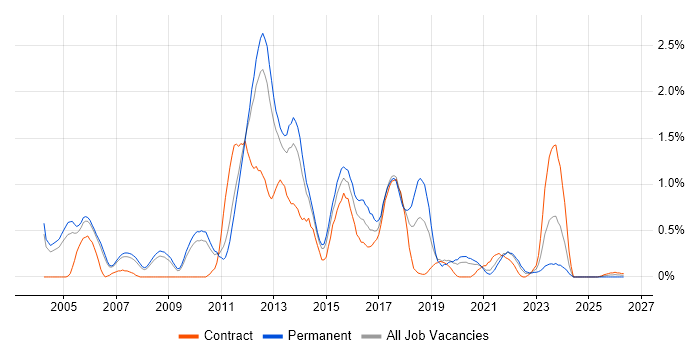 Linux Administrator job vacancy trend in South Yorkshire