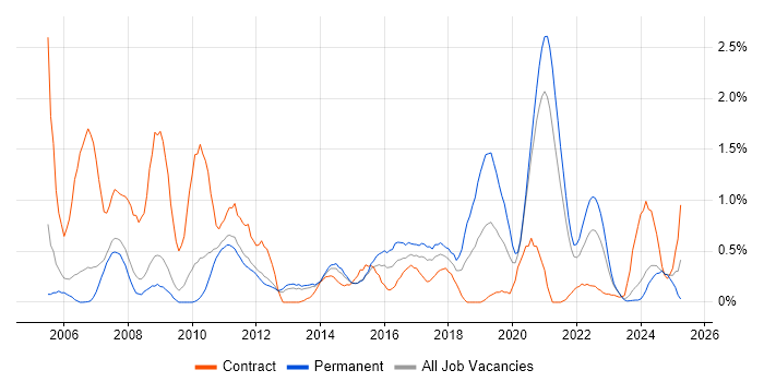Job vacancy trend for Linux Command Line in South Yorkshire