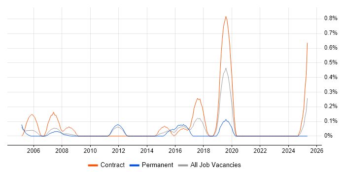 Job vacancy trend for Linux Consultant in South Yorkshire Job vacancy trend for Linux Consultant in South Yorkshire