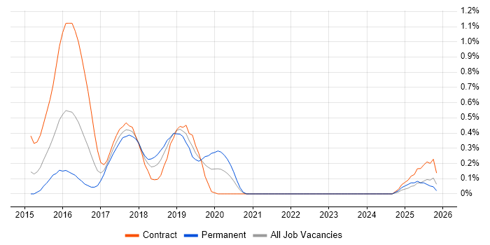 Linux DevOps Engineer job vacancy trend in South Yorkshire