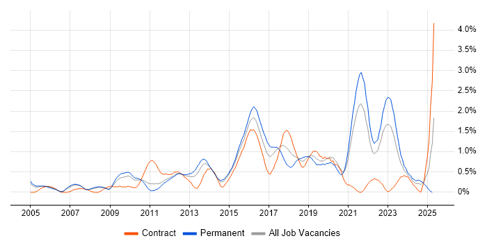 Job vacancy trend for Linux Engineer in South Yorkshire Job vacancy trend for Linux Engineer in South Yorkshire