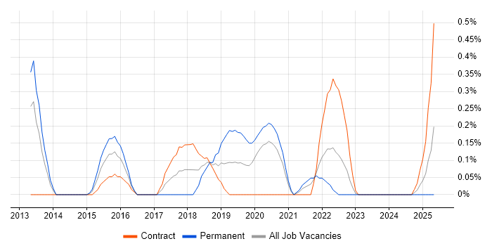 Job vacancy trend for Linux Infrastructure Engineer in South Yorkshire Job vacancy trend for Linux Infrastructure Engineer in South Yorkshire