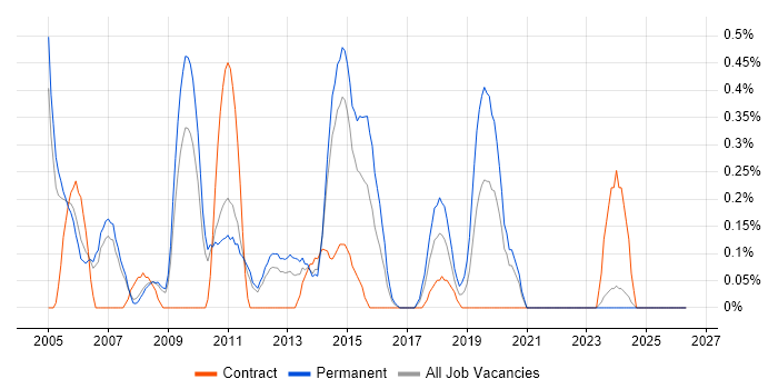 Linux Support job vacancy trend in South Yorkshire