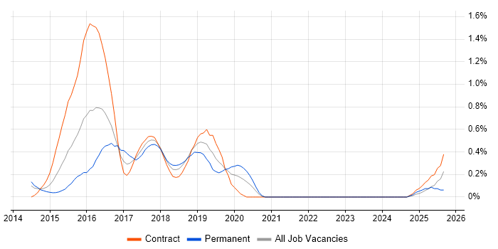 Linux/Unix DevOps job vacancy trend in South Yorkshire Linux/Unix DevOps job vacancy trend in South Yorkshire