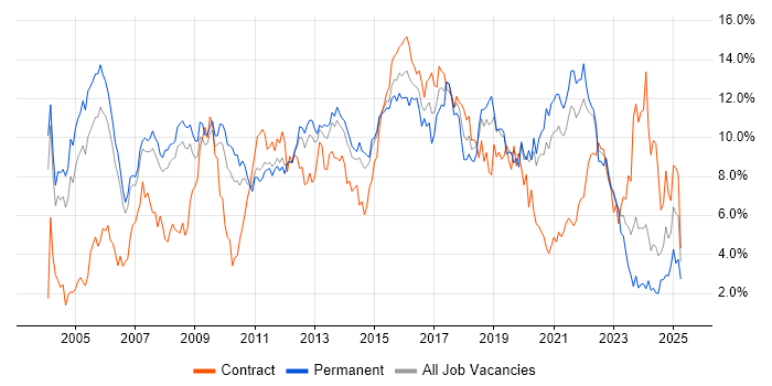 Job vacancy trend for Linux in South Yorkshire Job vacancy trend for Linux in South Yorkshire