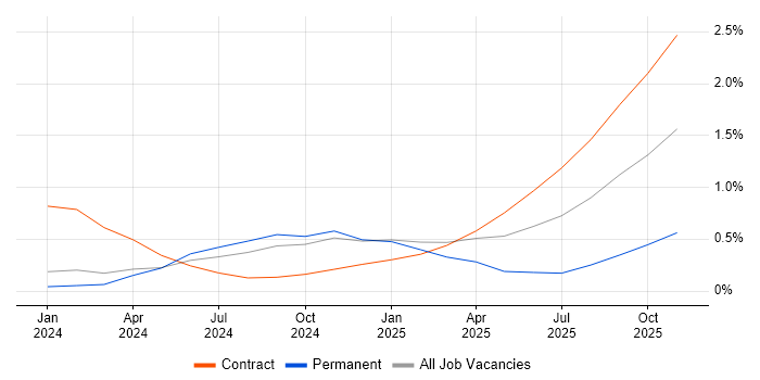 LLM job vacancy trend in South Yorkshire