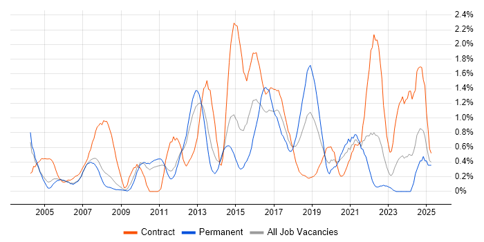 Job vacancy trend for Load Balancing in South Yorkshire Job vacancy trend for Load Balancing in South Yorkshire