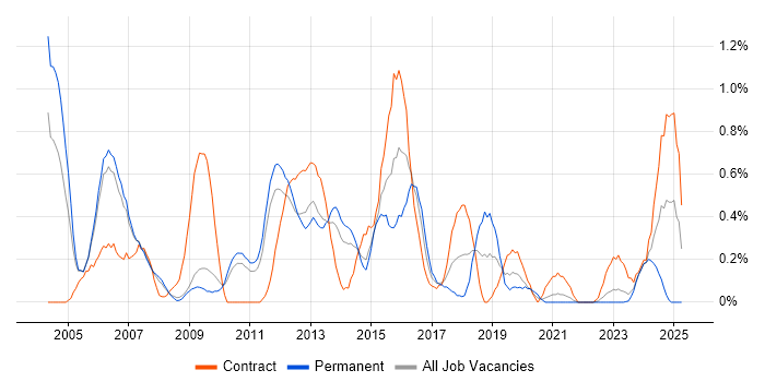 Job vacancy trend for LoadRunner in South Yorkshire Job vacancy trend for LoadRunner in South Yorkshire