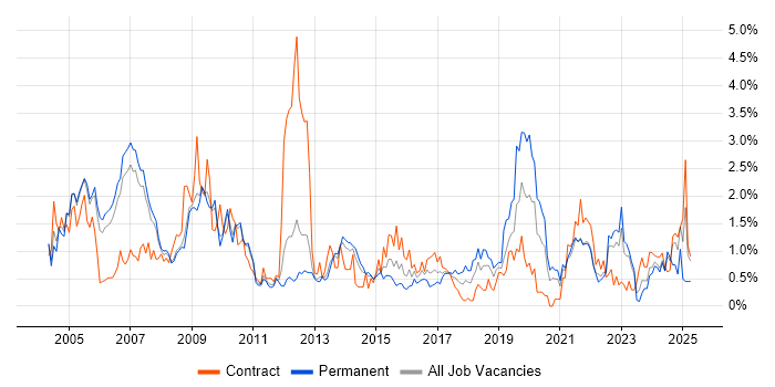 Job vacancy trend for Local Government in South Yorkshire
