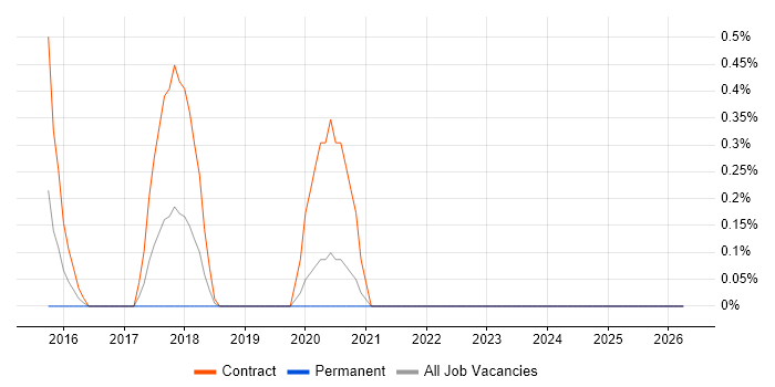 Log Aggregation job vacancy trend in South Yorkshire