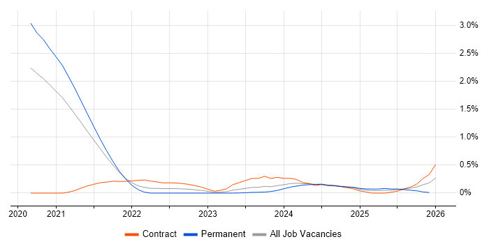 Log Analytics job vacancy trend in South Yorkshire
