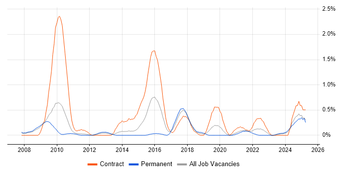 Job vacancy trend for Logical Data Model in South Yorkshire Job vacancy trend for Logical Data Model in South Yorkshire