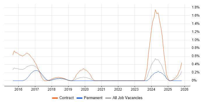 logstash job vacancy trend in South Yorkshire