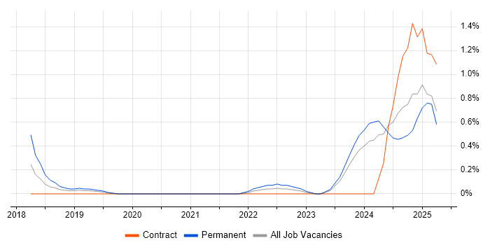 Job vacancy trend for Looker in South Yorkshire Job vacancy trend for Looker in South Yorkshire