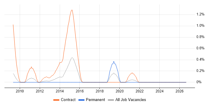 Lorenzo job vacancy trend in South Yorkshire