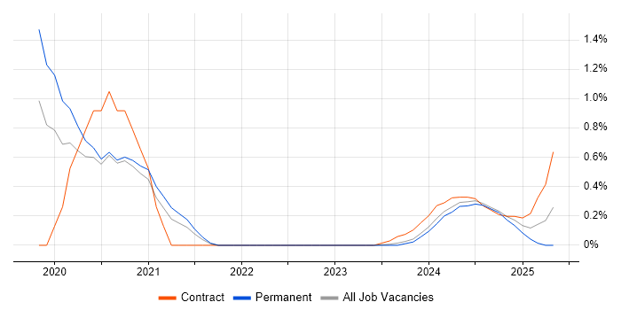 Job vacancy trend for Low-Code in South Yorkshire Job vacancy trend for Low-Code in South Yorkshire