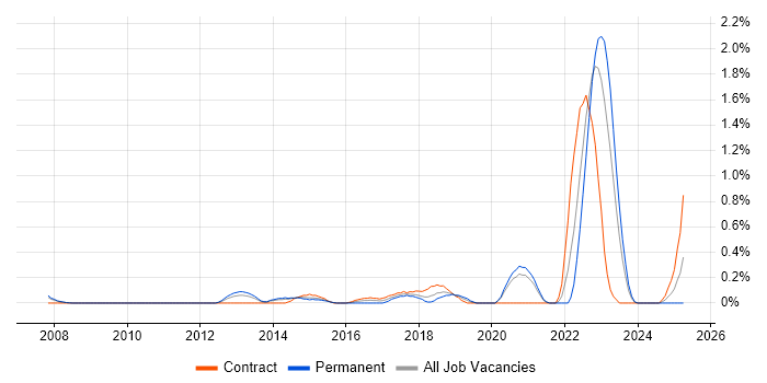 Job vacancy trend for Low Latency in South Yorkshire