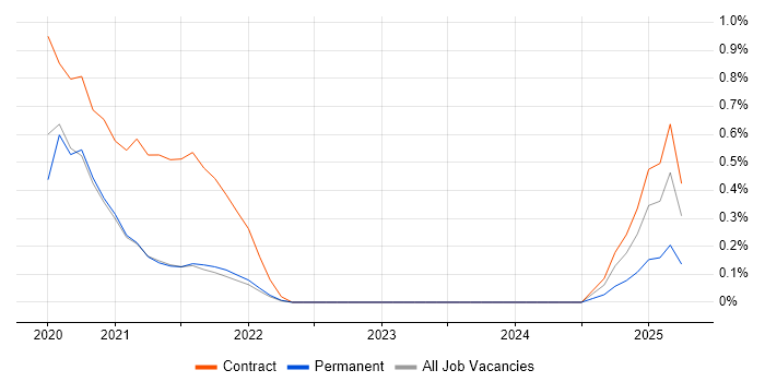 Job vacancy trend for Lucidchart in South Yorkshire Job vacancy trend for Lucidchart in South Yorkshire