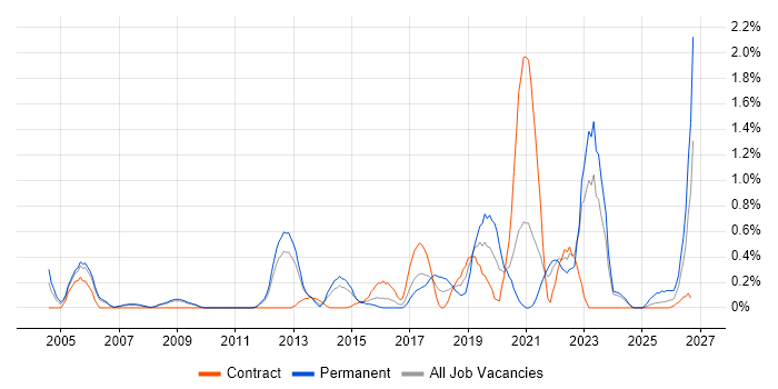 macOS job vacancy trend in South Yorkshire