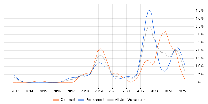Job vacancy trend for Machine Learning in South Yorkshire