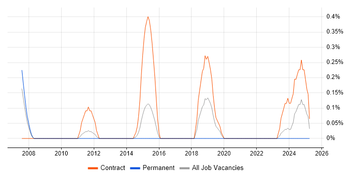 Job vacancy trend for Mainframe Consultant in South Yorkshire