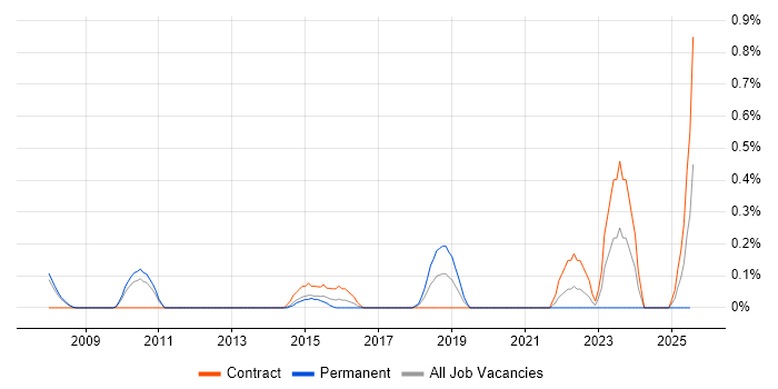 Job vacancy trend for Mainframe Developer in South Yorkshire Job vacancy trend for Mainframe Developer in South Yorkshire